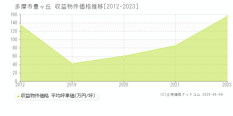 多摩市豊ヶ丘のアパート価格推移グラフ 