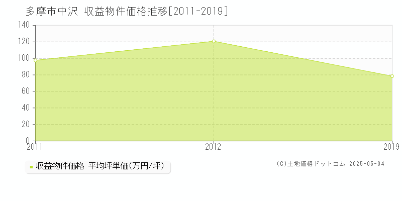 中沢(多摩市)の収益物件価格推移グラフ(坪単価)[2011-2019年]