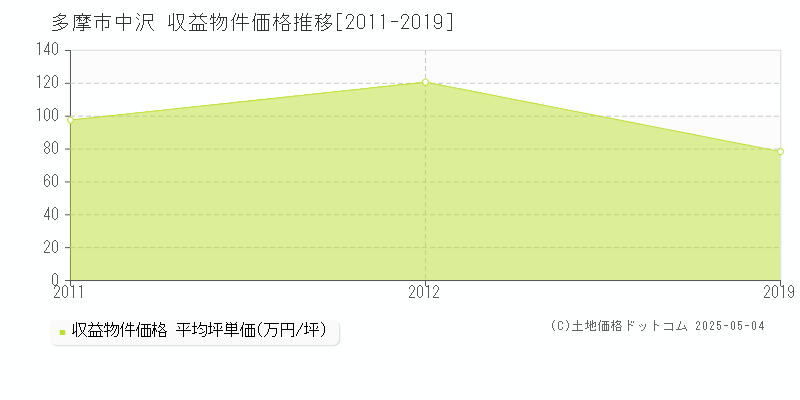 多摩市中沢のアパート取引価格推移グラフ 