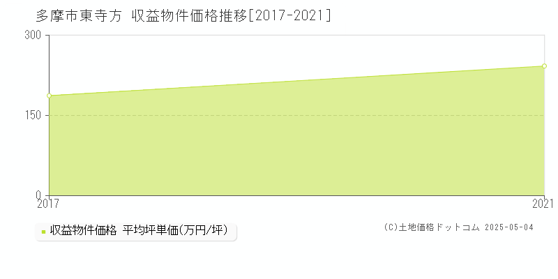 東寺方(多摩市)の収益物件価格推移グラフ(坪単価)[2017-2021年]