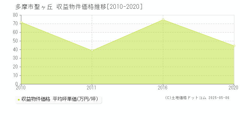 聖ヶ丘(多摩市)の収益物件価格推移グラフ(坪単価)[2010-2020年]
