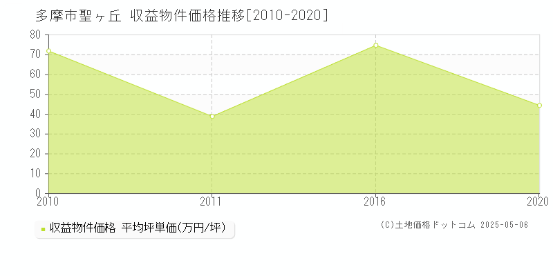 多摩市聖ヶ丘のアパート価格推移グラフ 