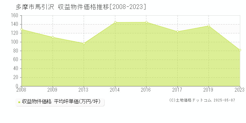馬引沢(多摩市)の収益物件価格推移グラフ(坪単価)[2008-2023年]