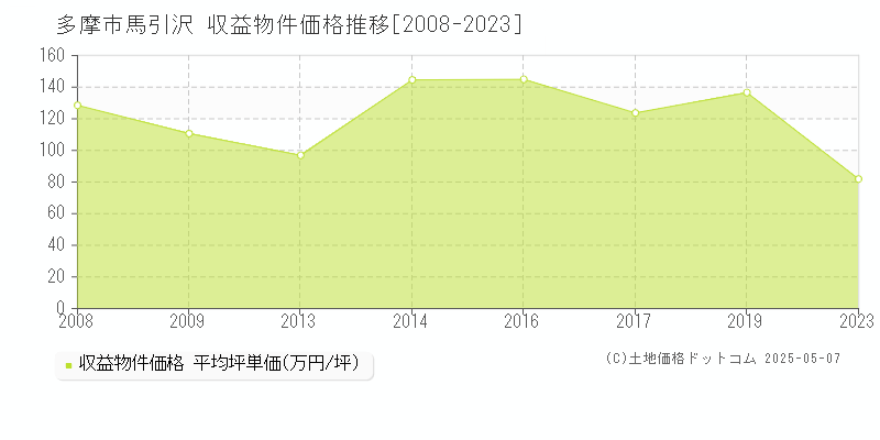 多摩市馬引沢のアパート価格推移グラフ 