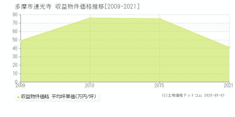 連光寺(多摩市)の収益物件価格推移グラフ(坪単価)[2009-2021年]