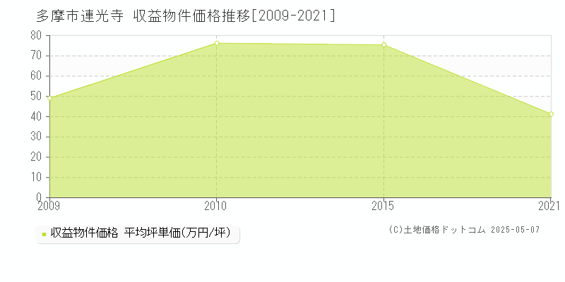 多摩市連光寺のアパート価格推移グラフ 