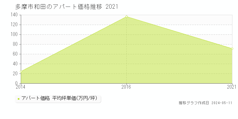 多摩市和田のアパート価格推移グラフ 