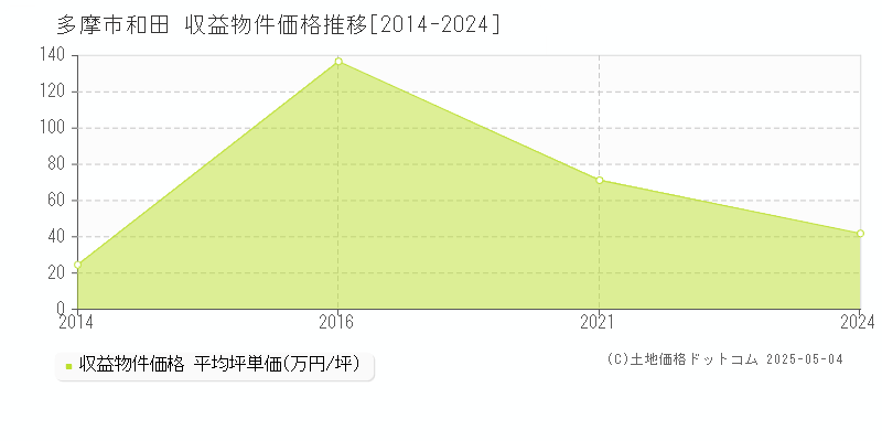 和田(多摩市)の収益物件価格推移グラフ(坪単価)[2014-2024年]
