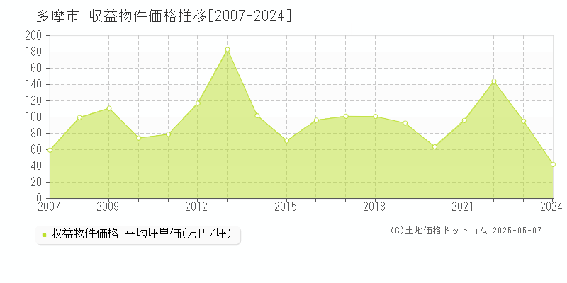 多摩市(東京都)の収益物件価格推移グラフ(坪単価)[2007-2024年]
