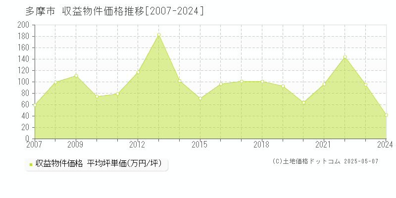 多摩市全域のアパート取引事例推移グラフ 