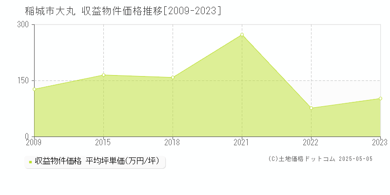 大丸(稲城市)の収益物件価格推移グラフ(坪単価)[2009-2023年]