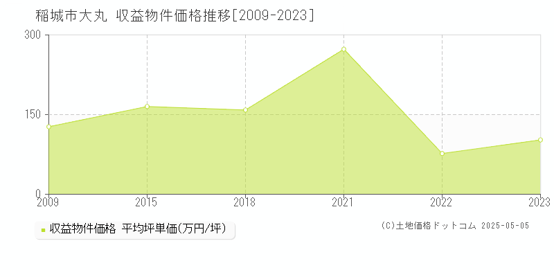 稲城市大丸のアパート価格推移グラフ 