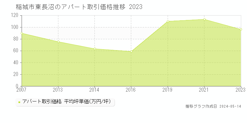 稲城市東長沼のアパート価格推移グラフ 