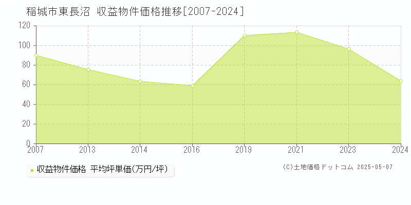 東長沼(稲城市)の収益物件価格推移グラフ(坪単価)[2007-2024年]