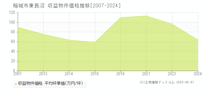 稲城市東長沼のアパート価格推移グラフ 