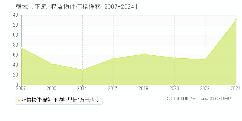 平尾(稲城市)の収益物件価格推移グラフ(坪単価)[2007-2024年]