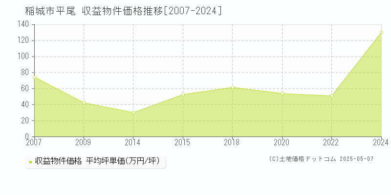 稲城市平尾のアパート価格推移グラフ 