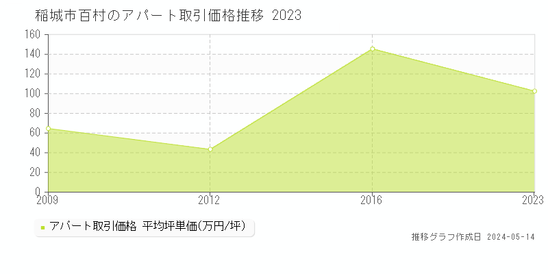 稲城市百村のアパート価格推移グラフ 