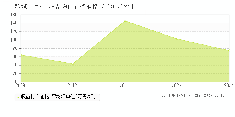百村(稲城市)の収益物件価格推移グラフ(坪単価)[2009-2024年]