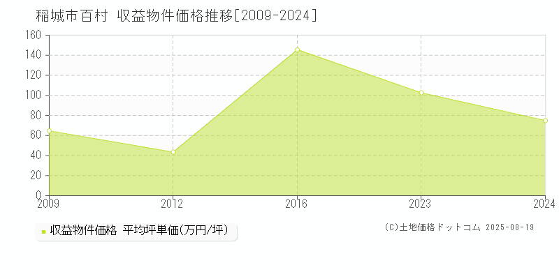 稲城市百村のアパート価格推移グラフ 