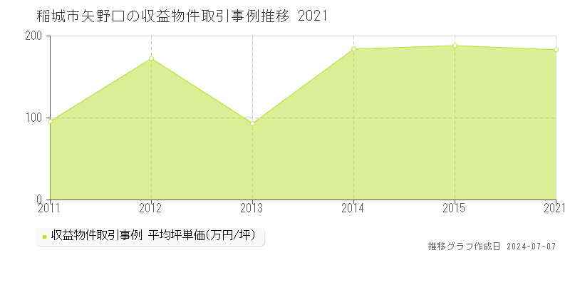 稲城市矢野口のアパート取引価格推移グラフ 