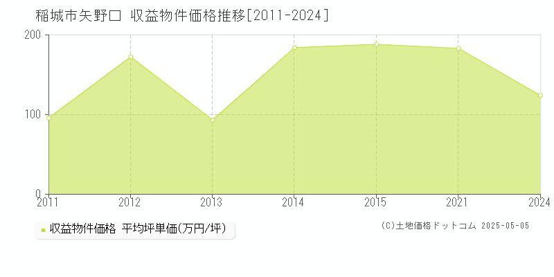 矢野口(稲城市)の収益物件価格推移グラフ(坪単価)[2011-2024年]