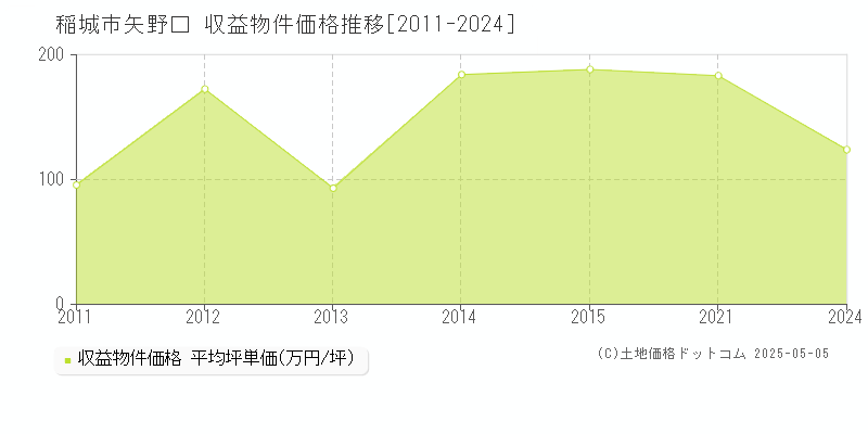 稲城市矢野口のアパート取引価格推移グラフ 