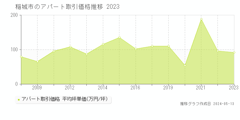 稲城市のアパート価格推移グラフ 