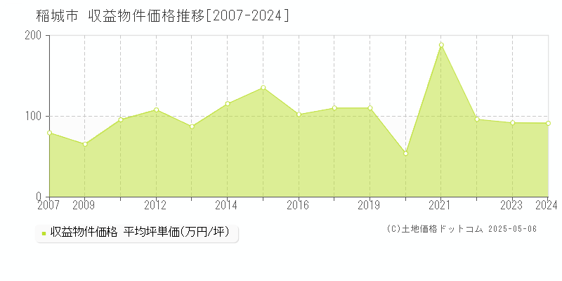 稲城市(東京都)の収益物件価格推移グラフ(坪単価)[2007-2024年]