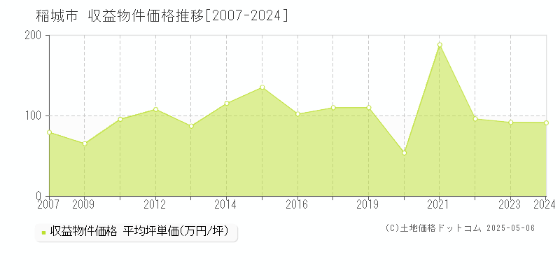 稲城市全域のアパート取引価格推移グラフ 