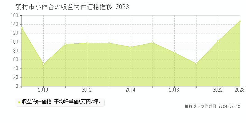 羽村市小作台のアパート価格推移グラフ 