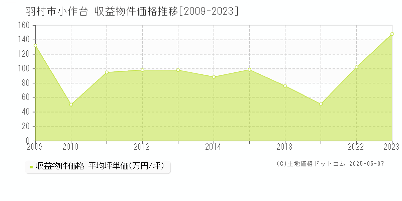 小作台(羽村市)の収益物件価格推移グラフ(坪単価)[2009-2023年]