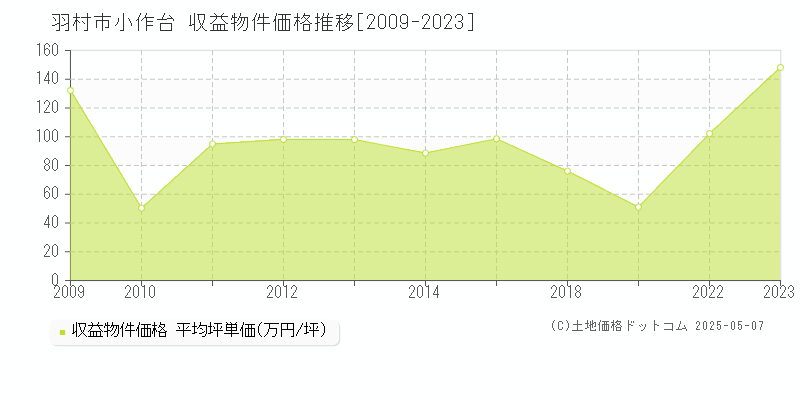 羽村市小作台のアパート価格推移グラフ 