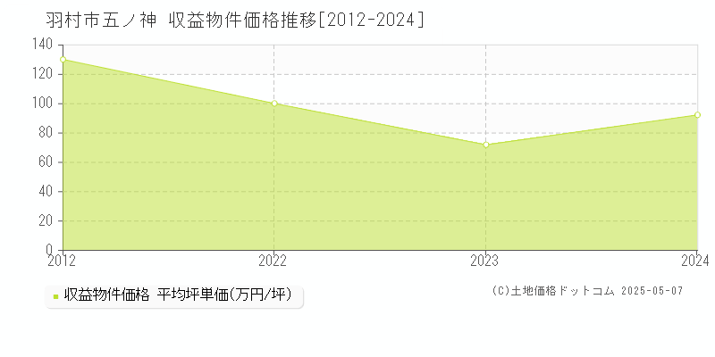 五ノ神(羽村市)の収益物件価格推移グラフ(坪単価)[2012-2024年]