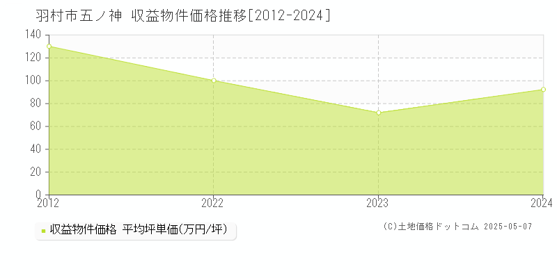 羽村市五ノ神のアパート取引価格推移グラフ 