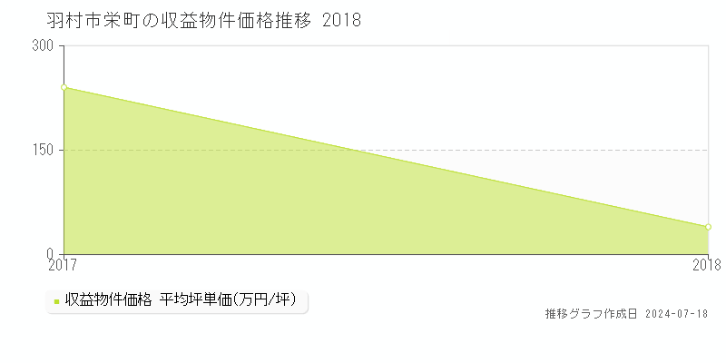 羽村市栄町のアパート価格推移グラフ 
