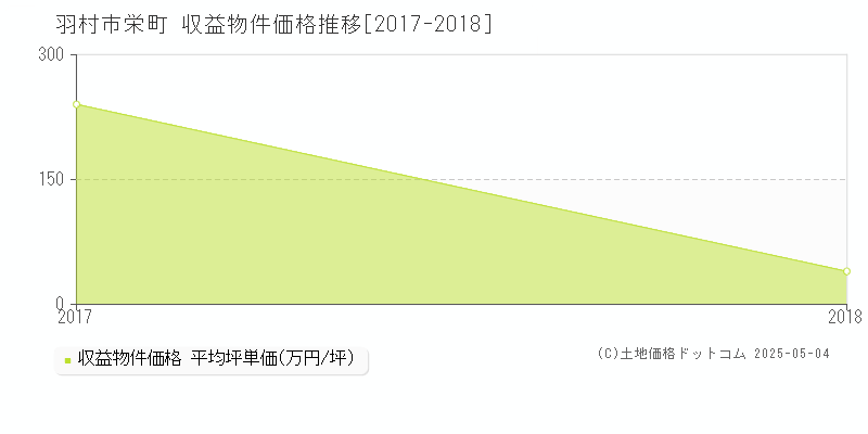 羽村市栄町のアパート取引価格推移グラフ 