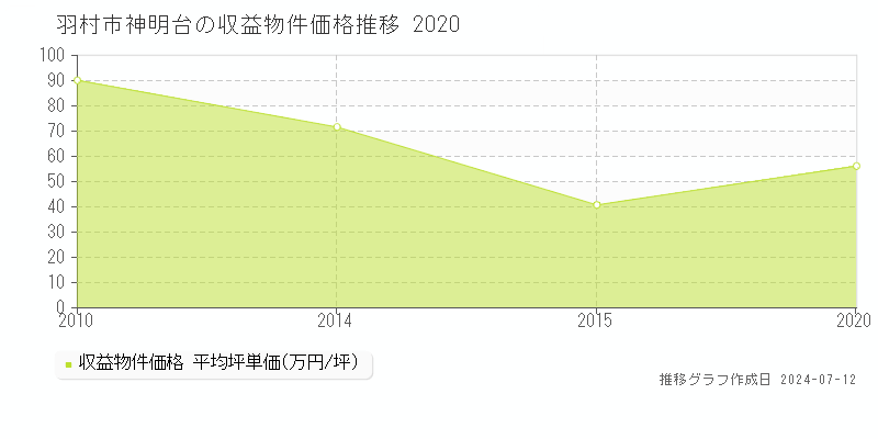 羽村市神明台のアパート取引価格推移グラフ 