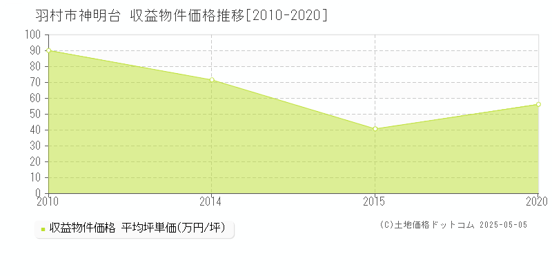 羽村市神明台のアパート取引価格推移グラフ 