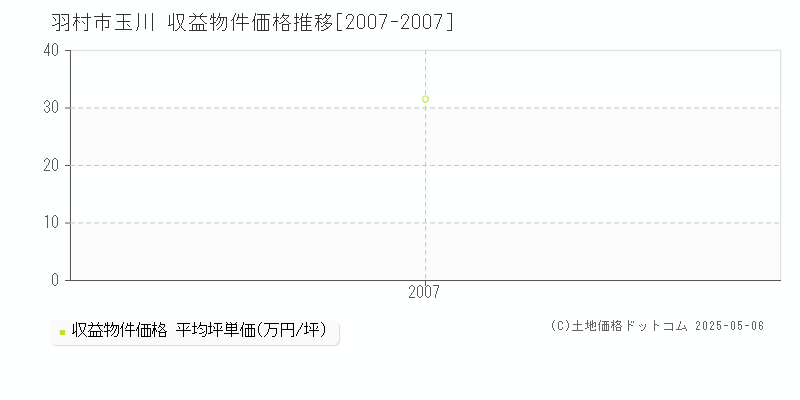 羽村市玉川のアパート価格推移グラフ 