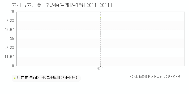 羽村市羽加美のアパート価格推移グラフ 