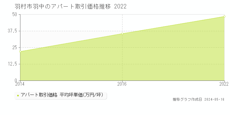 羽村市羽中のアパート取引価格推移グラフ 