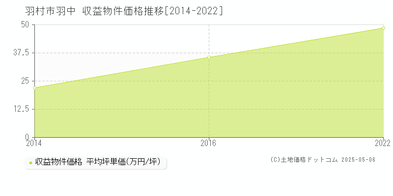 羽中(羽村市)の収益物件価格推移グラフ(坪単価)[2014-2022年]
