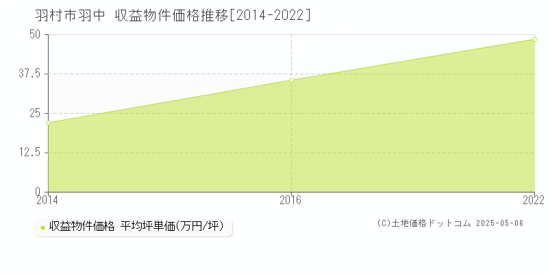 羽村市羽中のアパート価格推移グラフ 