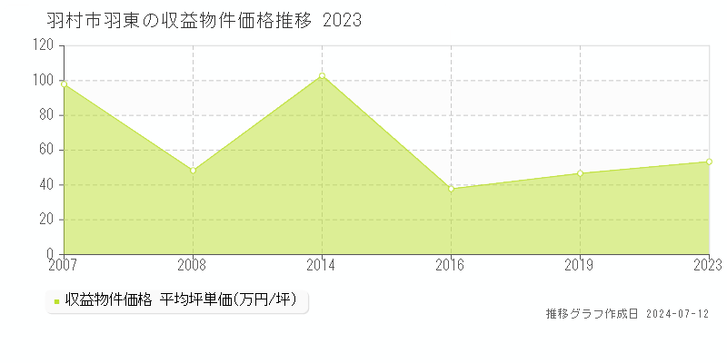 羽村市羽東のアパート価格推移グラフ 