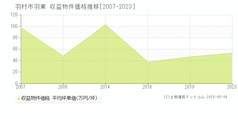 羽村市羽東のアパート価格推移グラフ 