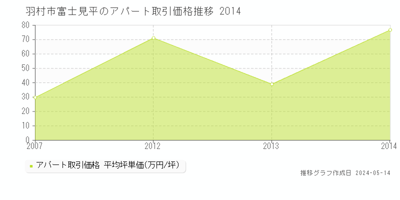 羽村市富士見平のアパート価格推移グラフ 