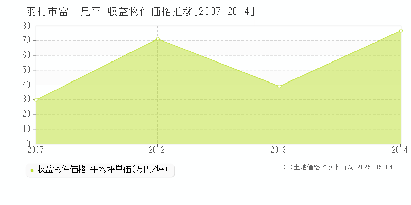 富士見平(羽村市)の収益物件価格推移グラフ(坪単価)[2007-2014年]