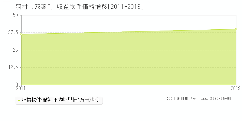 双葉町(羽村市)の収益物件価格推移グラフ(坪単価)[2011-2018年]