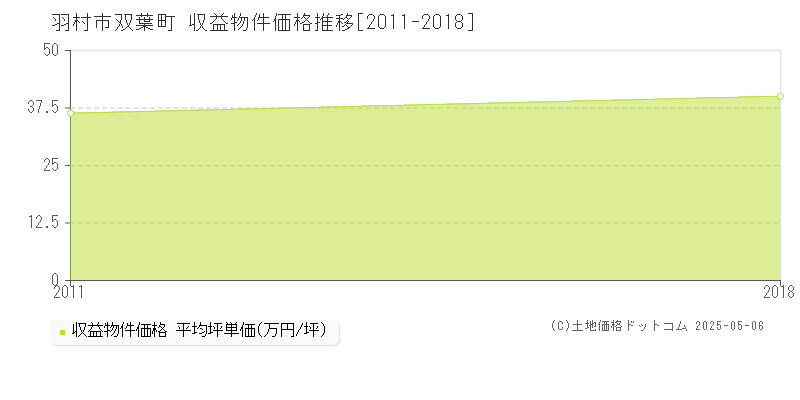 羽村市双葉町のアパート価格推移グラフ 